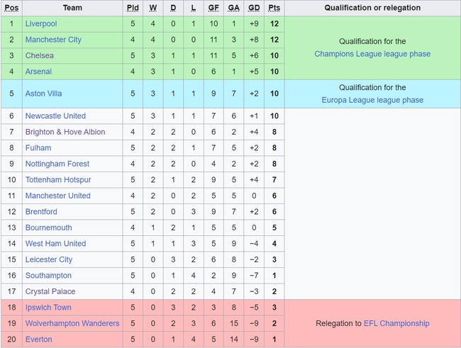 Bảng xếp hạng Ngoại hạng Anh vòng 5: Liverpool chiếm ngôi đầu của Man City  - Ảnh 1.