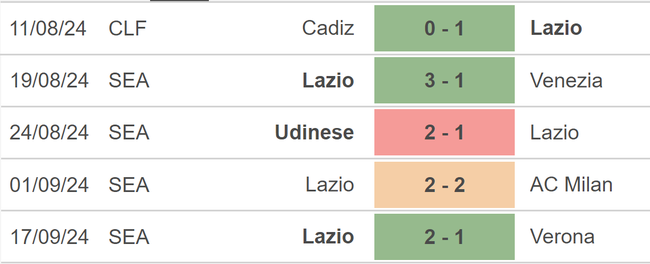 Nhận định, soi tỷ lệ Fiorentina vs Lazio (17h30, 22/9), vòng 5 Serie A - Ảnh 3.