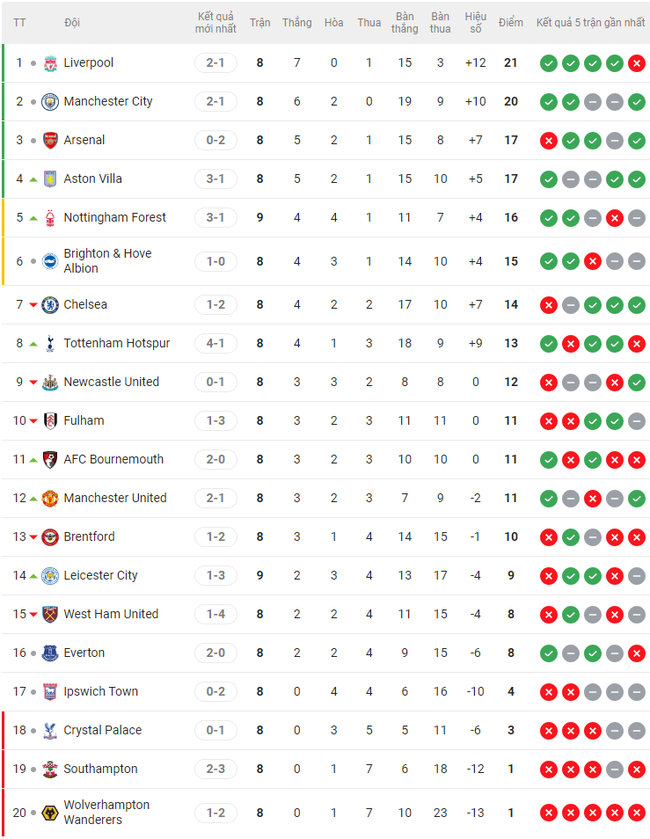 Bảng xếp hạng Ngoại hạng Anh vòng 9: Cơ hội cho Man City - Ảnh 1.