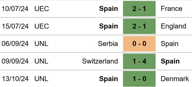 Tây Ban Nha vs Serbia