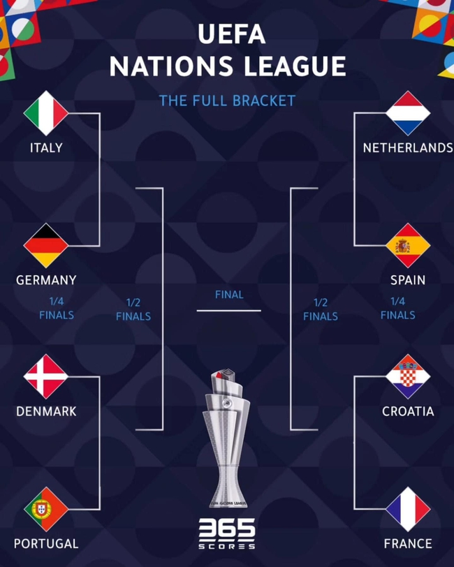 Bốc thăm vòng loại trực tiếp UEFA Nations League 2024-25: Đại chiến Đức- Ý ở tứ kết - Ảnh 1.