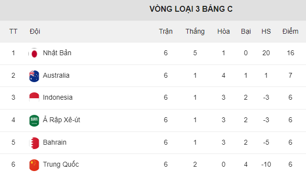 Đội tuyển Indonesia thăng tiến chóng mặt trên BXH FIFA sau trận thắng Saudi Arabia - Ảnh 2.