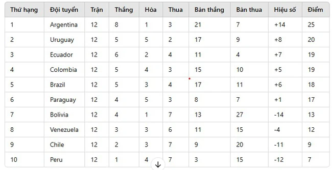 Bảng xếp hạng vòng loại World Cup 2026 khu vực Nam Mỹ mới nhất - Ảnh 1.