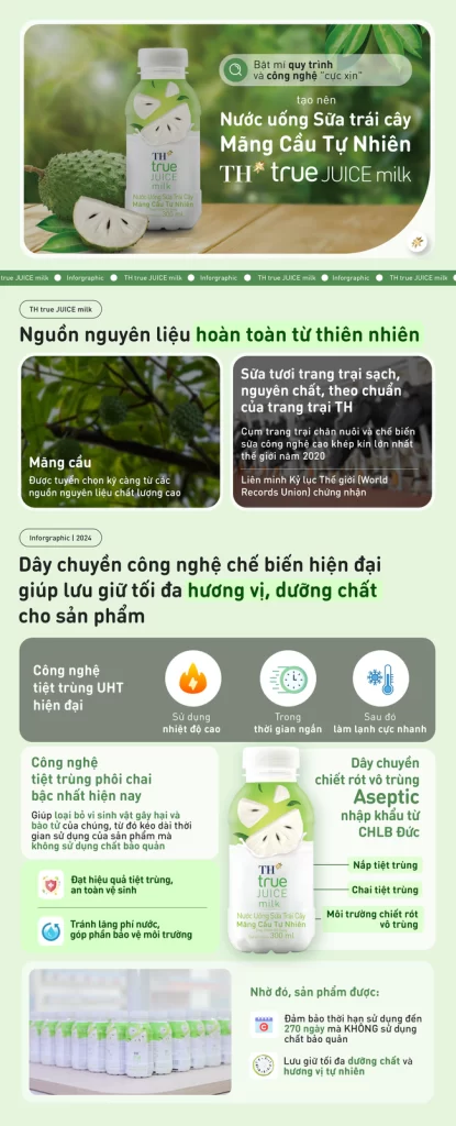 Bật mí công nghệ sản xuất 'siêu đỉnh' tạo nên Nước uống Sữa trái cây Mãng Cầu vạn người mê - Ảnh 1.