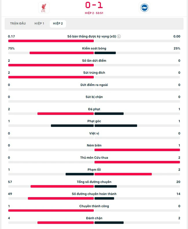 TRỰC TIẾP bóng đá Anh hôm nay: Liverpool 0-1 Brighton, Bournemouth 1-0 Man City (H2) - Ảnh 5.