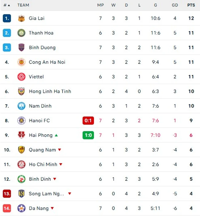 Bảng xếp hạng V-League vòng 7: Ngôi đầu đổi chủ? - Ảnh 1.