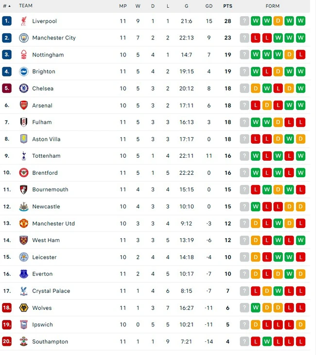 TRỰC TIẾP bóng đá MU vs Leicester 21h00 hôm nay, vòng 11 Ngoại hạng Anh - Ảnh 5.