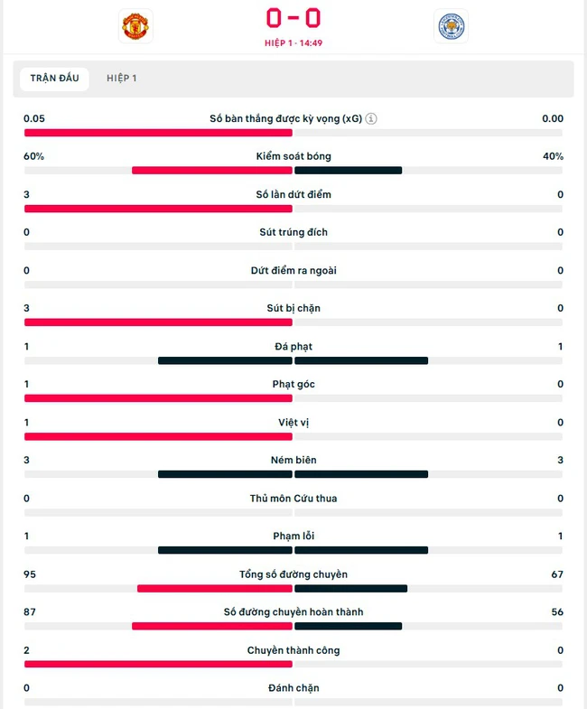 TRỰC TIẾP bóng đá MU vs Leicester: 'Quỷ đỏ' chơi tấn công (0-0, H1) - Ảnh 4.