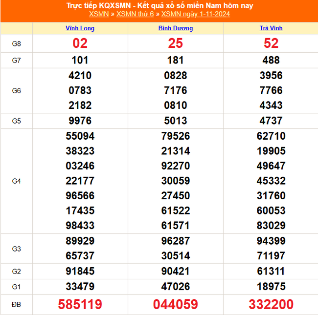 XSMN 3/11 - Kết quả xổ số miền Nam hôm nay 3/11/2024 - Trực tiếp xổ số hôm nay ngày 3 tháng 11 - Ảnh 1.