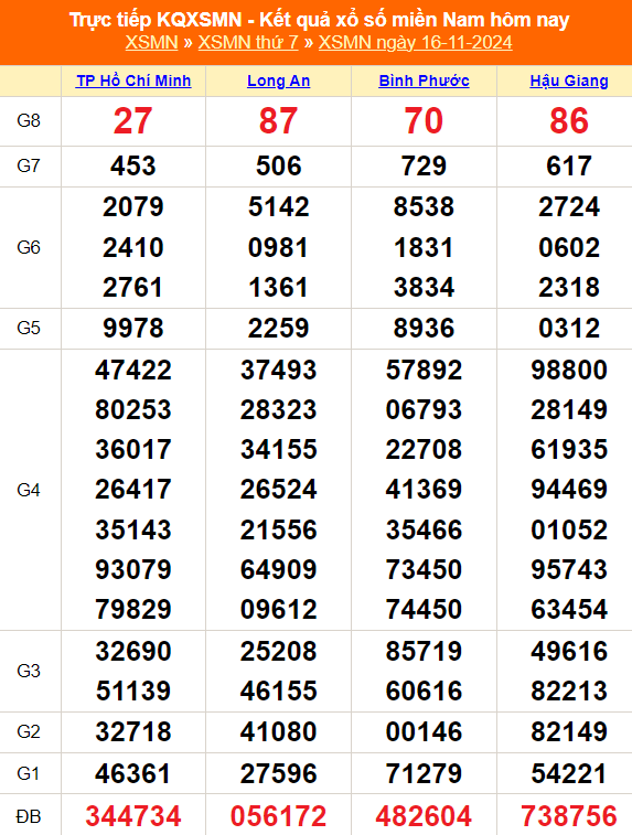 XSMN 17/11 - Kết quả xổ số miền Nam hôm nay 17/11/2024 - Trực tiếp xổ số hôm nay ngày 17 tháng 11 - Ảnh 1.