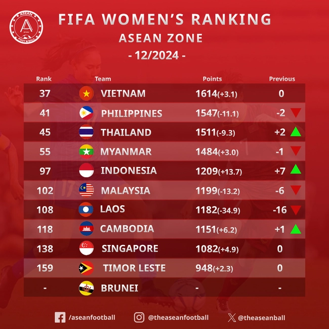 Vô địch giải đấu của AFF, Indonesia vào Top 100 thế giới; đội Việt Nam được FIFA cộng điểm sau khi thắng Uzbekistan - Ảnh 1.