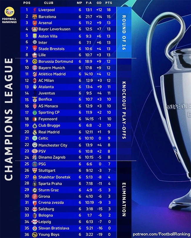 Đã xác định 2 đội giành vé đi tiếp, 3 đội bị loại sau lượt trận thứ 6 của Champions League - Ảnh 3.