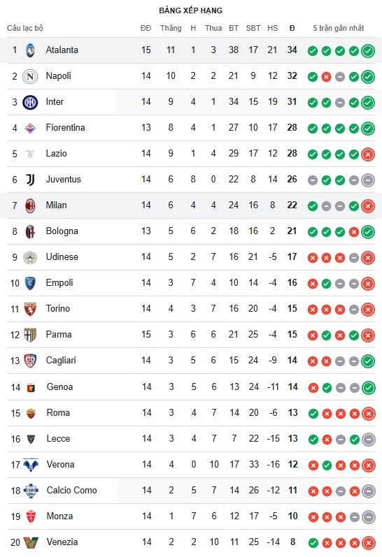 Kết quả Serie A hôm nay: Inter nối dài mạch bất bại, AC Milan ra về tay trắng - Ảnh 3.