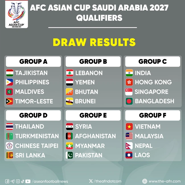 Đá trận ra quân vòng loại Asian Cup 2027, ĐT Việt Nam gặp ngay đối thủ quen thuộc - Ảnh 1.