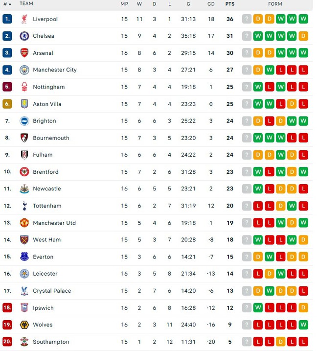 Liverpool đá thiếu người nhưng vẫn giành 1 điểm, 'Pháo thủ' bế tắc dù cầm bóng 76% - Ảnh 3.