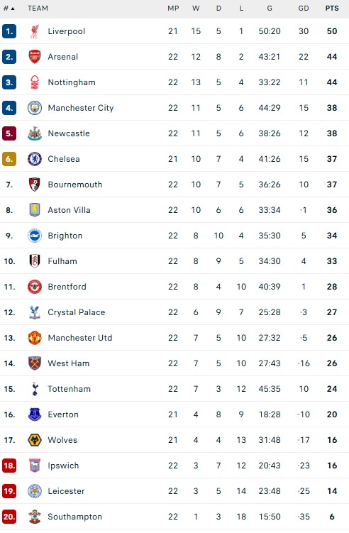 Cuộc đua vô địch Ngoại hạng Anh mùa 2024-25: Tất cả đứng về phía Liverpool - Ảnh 2.