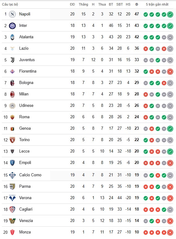 Kết quả Serie A hôm nay: Napoli xây chắc ngôi đầu bảng, Roma hòa kịch tính Bologna - Ảnh 3.