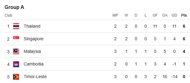 TRỰC TIẾP bóng đá Campuchia vs Timor Leste 17h30 hôm nay, vòng bảng AFF Cup 2024 - Ảnh 4.
