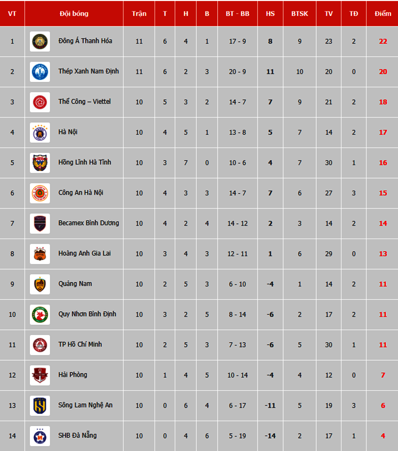 Hải Phòng thua Quảng Nam ngay ở Lạch Tray, chìm trong khó khăn ở V-League - Ảnh 2.