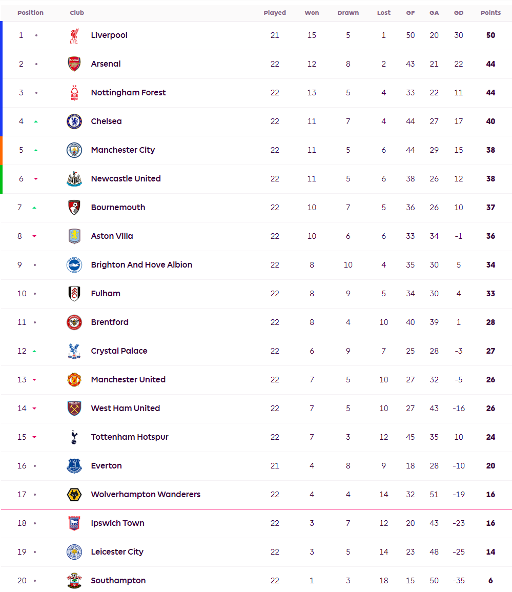 Lịch thi đấu Ngoại hạng Anh vòng 23: Liverpool củng cố ngôi đầu, Man City đại chiến Chelsea - Ảnh 2.